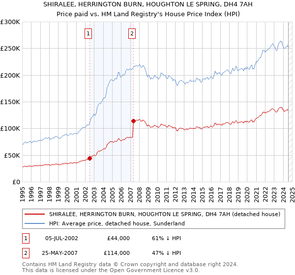 SHIRALEE, HERRINGTON BURN, HOUGHTON LE SPRING, DH4 7AH: Price paid vs HM Land Registry's House Price Index