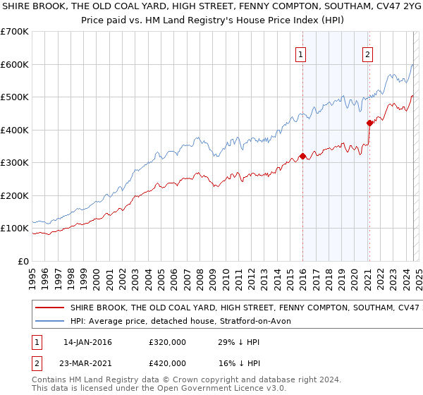 SHIRE BROOK, THE OLD COAL YARD, HIGH STREET, FENNY COMPTON, SOUTHAM, CV47 2YG: Price paid vs HM Land Registry's House Price Index