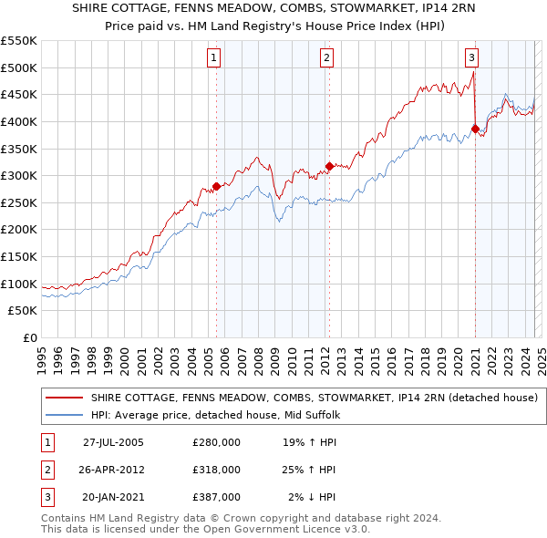 SHIRE COTTAGE, FENNS MEADOW, COMBS, STOWMARKET, IP14 2RN: Price paid vs HM Land Registry's House Price Index