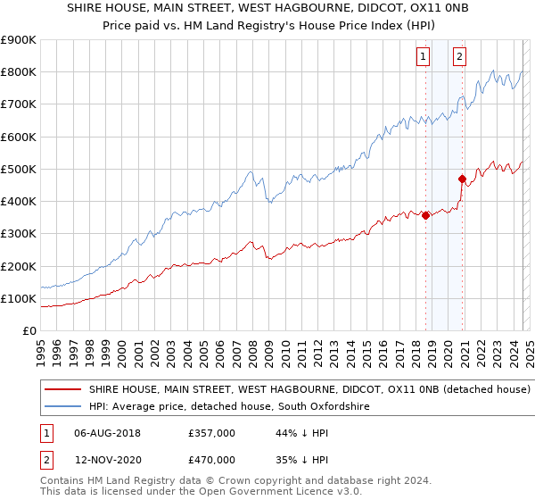 SHIRE HOUSE, MAIN STREET, WEST HAGBOURNE, DIDCOT, OX11 0NB: Price paid vs HM Land Registry's House Price Index