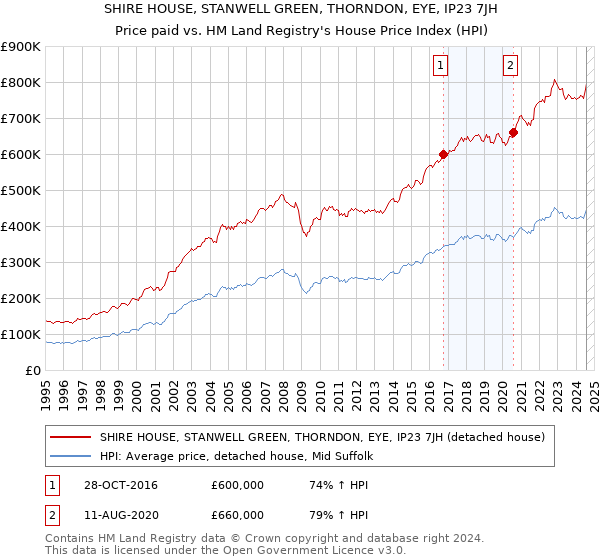 SHIRE HOUSE, STANWELL GREEN, THORNDON, EYE, IP23 7JH: Price paid vs HM Land Registry's House Price Index