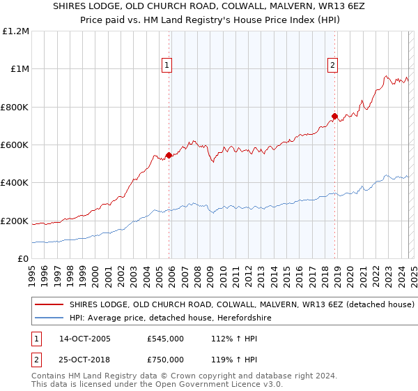 SHIRES LODGE, OLD CHURCH ROAD, COLWALL, MALVERN, WR13 6EZ: Price paid vs HM Land Registry's House Price Index