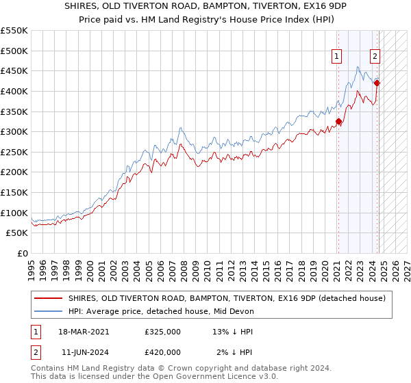 SHIRES, OLD TIVERTON ROAD, BAMPTON, TIVERTON, EX16 9DP: Price paid vs HM Land Registry's House Price Index