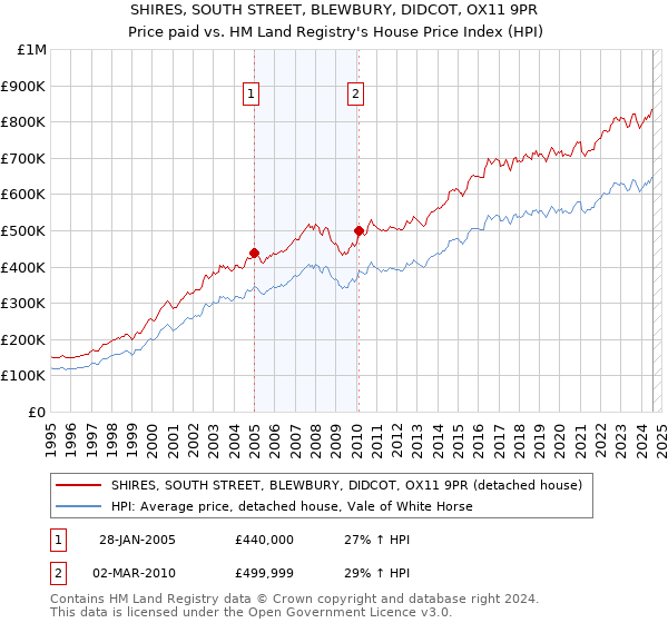 SHIRES, SOUTH STREET, BLEWBURY, DIDCOT, OX11 9PR: Price paid vs HM Land Registry's House Price Index