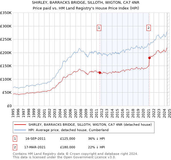 SHIRLEY, BARRACKS BRIDGE, SILLOTH, WIGTON, CA7 4NR: Price paid vs HM Land Registry's House Price Index