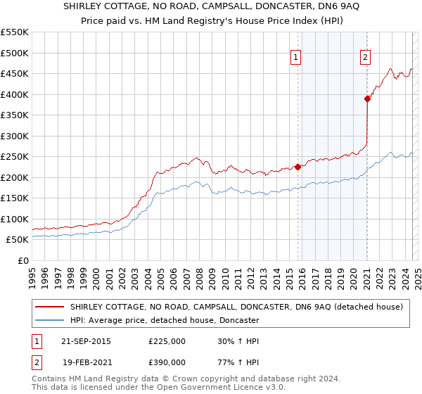 SHIRLEY COTTAGE, NO ROAD, CAMPSALL, DONCASTER, DN6 9AQ: Price paid vs HM Land Registry's House Price Index