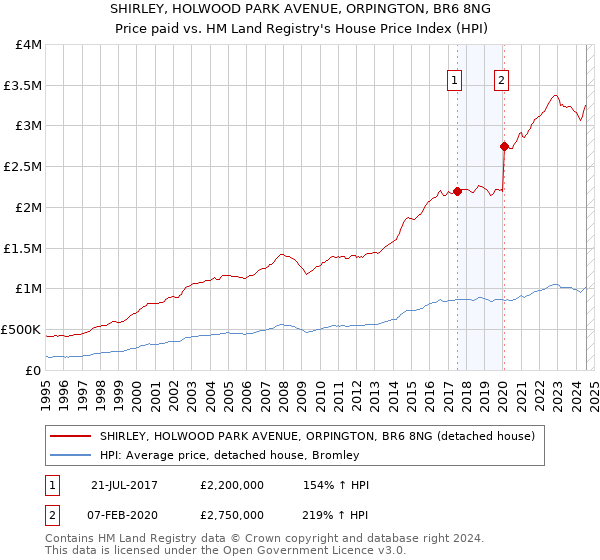 SHIRLEY, HOLWOOD PARK AVENUE, ORPINGTON, BR6 8NG: Price paid vs HM Land Registry's House Price Index