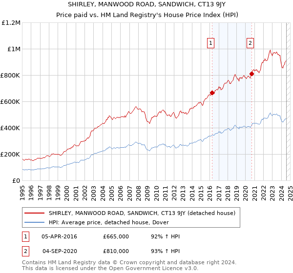 SHIRLEY, MANWOOD ROAD, SANDWICH, CT13 9JY: Price paid vs HM Land Registry's House Price Index