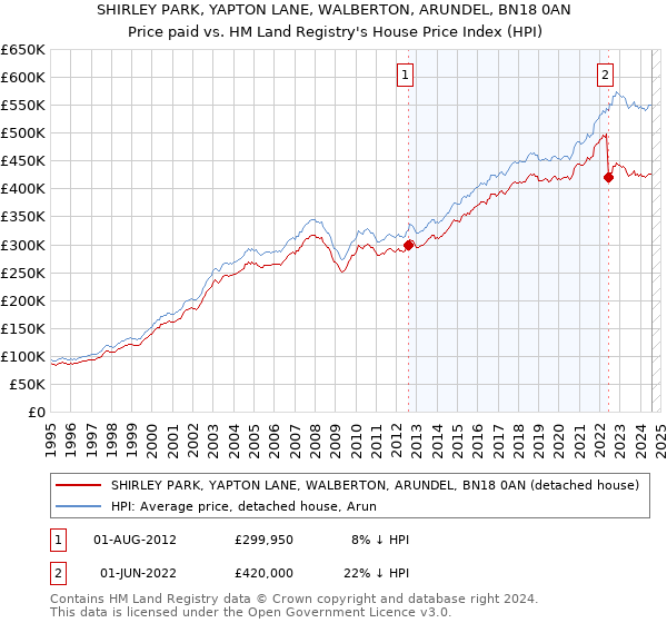 SHIRLEY PARK, YAPTON LANE, WALBERTON, ARUNDEL, BN18 0AN: Price paid vs HM Land Registry's House Price Index