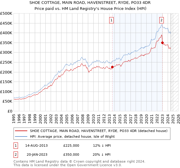 SHOE COTTAGE, MAIN ROAD, HAVENSTREET, RYDE, PO33 4DR: Price paid vs HM Land Registry's House Price Index