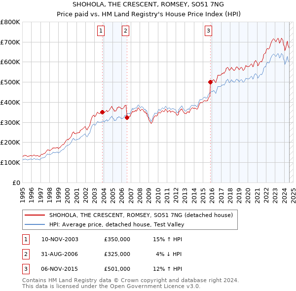 SHOHOLA, THE CRESCENT, ROMSEY, SO51 7NG: Price paid vs HM Land Registry's House Price Index