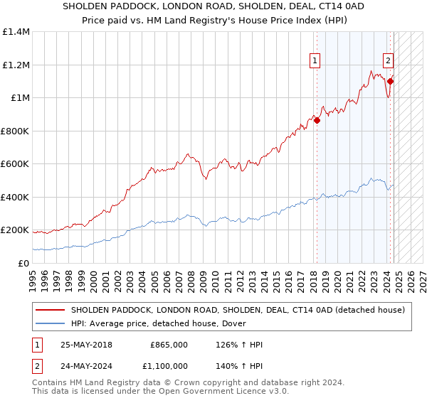 SHOLDEN PADDOCK, LONDON ROAD, SHOLDEN, DEAL, CT14 0AD: Price paid vs HM Land Registry's House Price Index