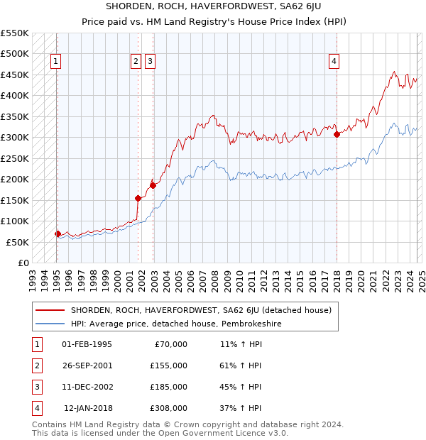 SHORDEN, ROCH, HAVERFORDWEST, SA62 6JU: Price paid vs HM Land Registry's House Price Index