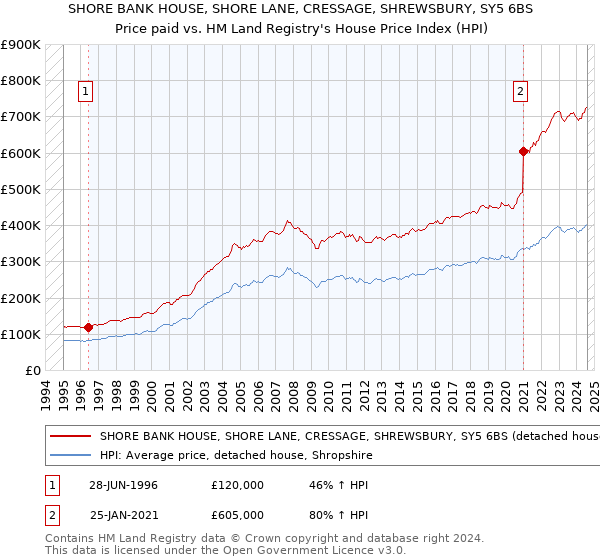 SHORE BANK HOUSE, SHORE LANE, CRESSAGE, SHREWSBURY, SY5 6BS: Price paid vs HM Land Registry's House Price Index