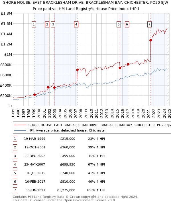 SHORE HOUSE, EAST BRACKLESHAM DRIVE, BRACKLESHAM BAY, CHICHESTER, PO20 8JW: Price paid vs HM Land Registry's House Price Index