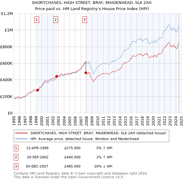 SHORTCHASES, HIGH STREET, BRAY, MAIDENHEAD, SL6 2AH: Price paid vs HM Land Registry's House Price Index