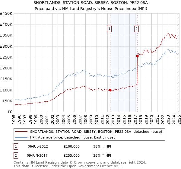 SHORTLANDS, STATION ROAD, SIBSEY, BOSTON, PE22 0SA: Price paid vs HM Land Registry's House Price Index