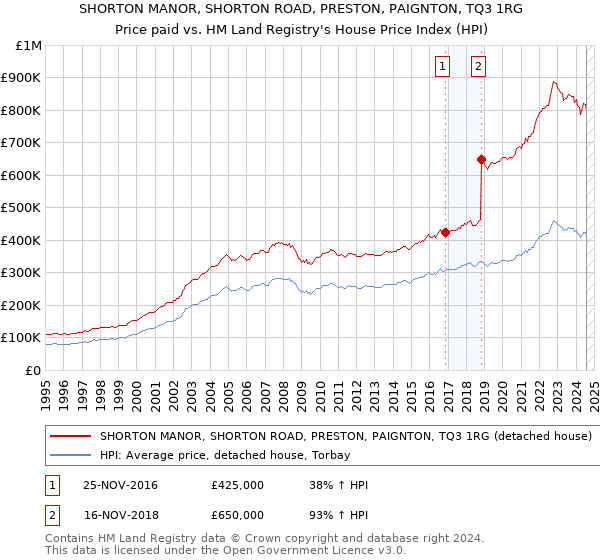 SHORTON MANOR, SHORTON ROAD, PRESTON, PAIGNTON, TQ3 1RG: Price paid vs HM Land Registry's House Price Index