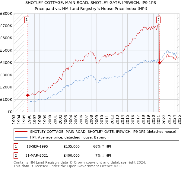 SHOTLEY COTTAGE, MAIN ROAD, SHOTLEY GATE, IPSWICH, IP9 1PS: Price paid vs HM Land Registry's House Price Index