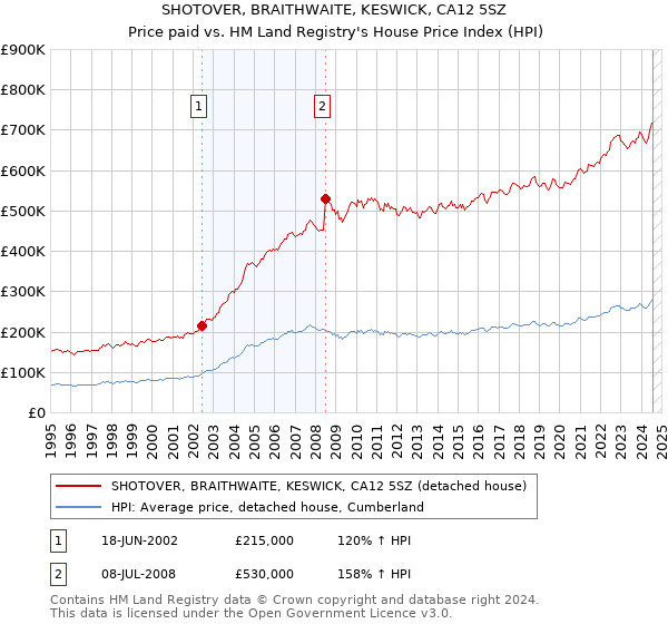 SHOTOVER, BRAITHWAITE, KESWICK, CA12 5SZ: Price paid vs HM Land Registry's House Price Index