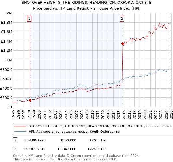 SHOTOVER HEIGHTS, THE RIDINGS, HEADINGTON, OXFORD, OX3 8TB: Price paid vs HM Land Registry's House Price Index