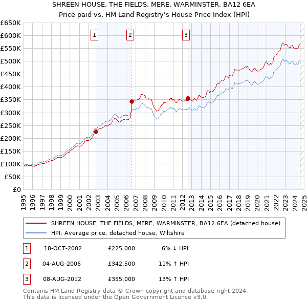 SHREEN HOUSE, THE FIELDS, MERE, WARMINSTER, BA12 6EA: Price paid vs HM Land Registry's House Price Index