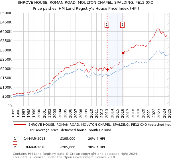 SHROVE HOUSE, ROMAN ROAD, MOULTON CHAPEL, SPALDING, PE12 0XQ: Price paid vs HM Land Registry's House Price Index