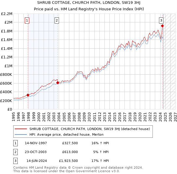 SHRUB COTTAGE, CHURCH PATH, LONDON, SW19 3HJ: Price paid vs HM Land Registry's House Price Index