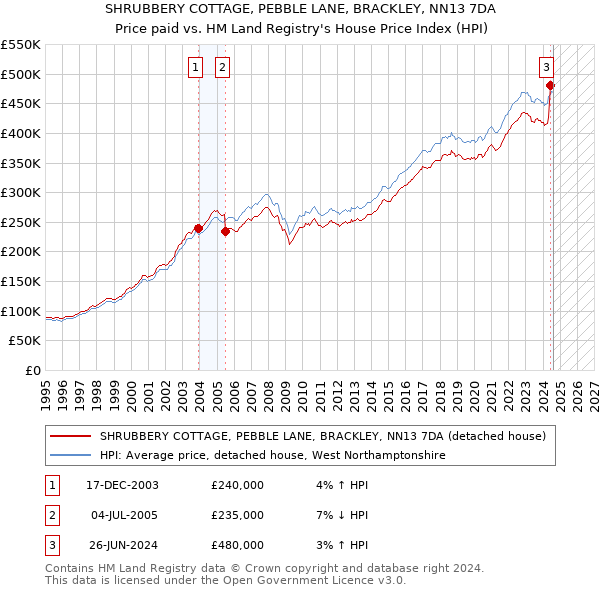 SHRUBBERY COTTAGE, PEBBLE LANE, BRACKLEY, NN13 7DA: Price paid vs HM Land Registry's House Price Index