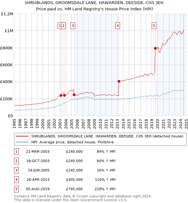 SHRUBLANDS, GROOMSDALE LANE, HAWARDEN, DEESIDE, CH5 3EH: Price paid vs HM Land Registry's House Price Index