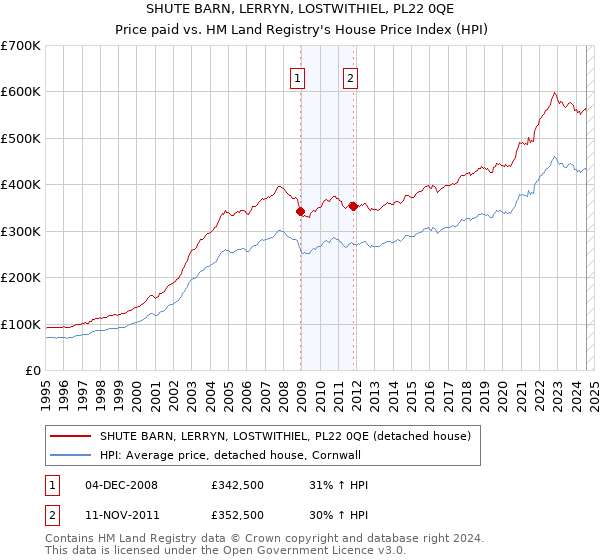 SHUTE BARN, LERRYN, LOSTWITHIEL, PL22 0QE: Price paid vs HM Land Registry's House Price Index