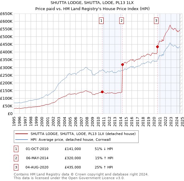 SHUTTA LODGE, SHUTTA, LOOE, PL13 1LX: Price paid vs HM Land Registry's House Price Index