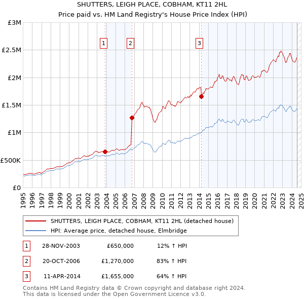 SHUTTERS, LEIGH PLACE, COBHAM, KT11 2HL: Price paid vs HM Land Registry's House Price Index