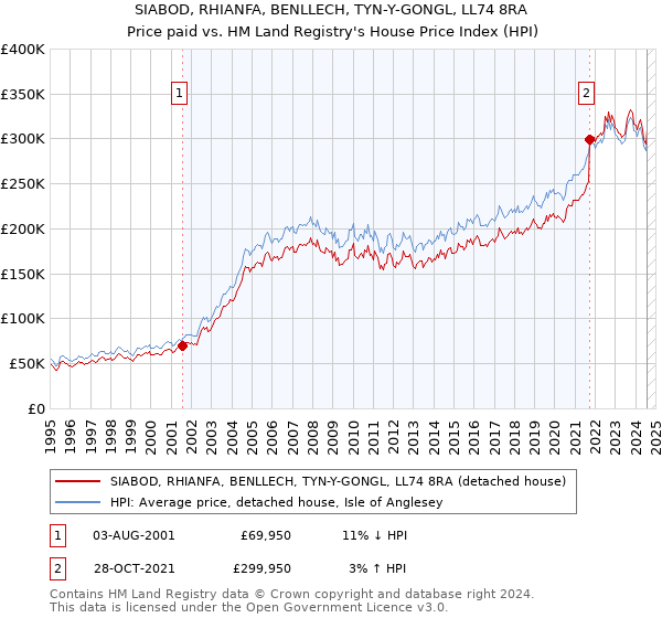 SIABOD, RHIANFA, BENLLECH, TYN-Y-GONGL, LL74 8RA: Price paid vs HM Land Registry's House Price Index