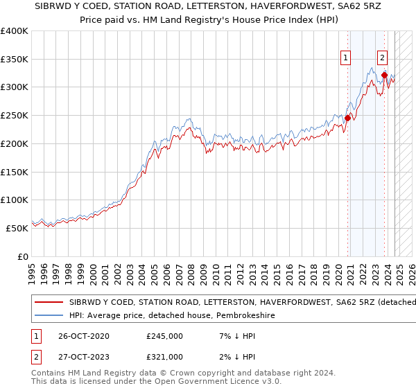 SIBRWD Y COED, STATION ROAD, LETTERSTON, HAVERFORDWEST, SA62 5RZ: Price paid vs HM Land Registry's House Price Index