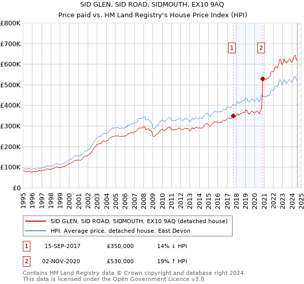 SID GLEN, SID ROAD, SIDMOUTH, EX10 9AQ: Price paid vs HM Land Registry's House Price Index