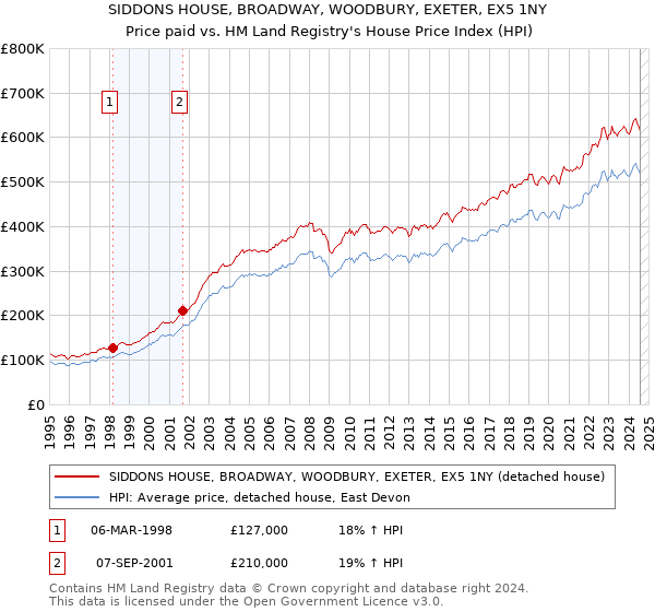 SIDDONS HOUSE, BROADWAY, WOODBURY, EXETER, EX5 1NY: Price paid vs HM Land Registry's House Price Index