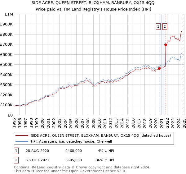 SIDE ACRE, QUEEN STREET, BLOXHAM, BANBURY, OX15 4QQ: Price paid vs HM Land Registry's House Price Index