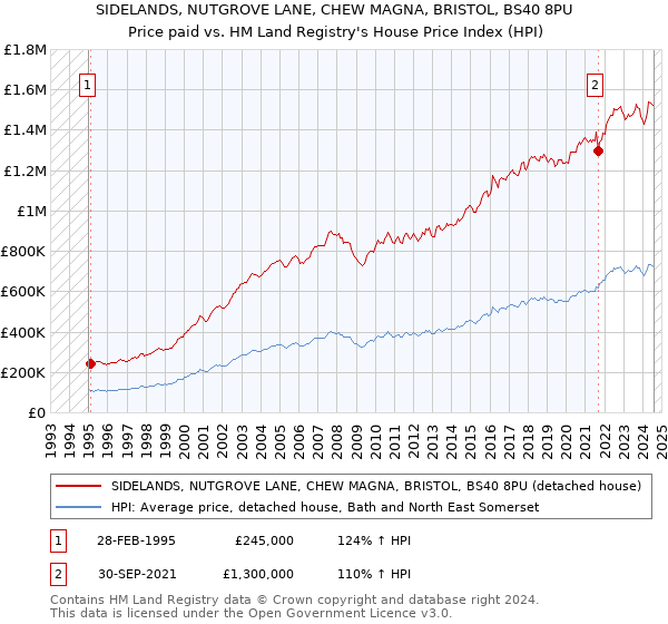 SIDELANDS, NUTGROVE LANE, CHEW MAGNA, BRISTOL, BS40 8PU: Price paid vs HM Land Registry's House Price Index