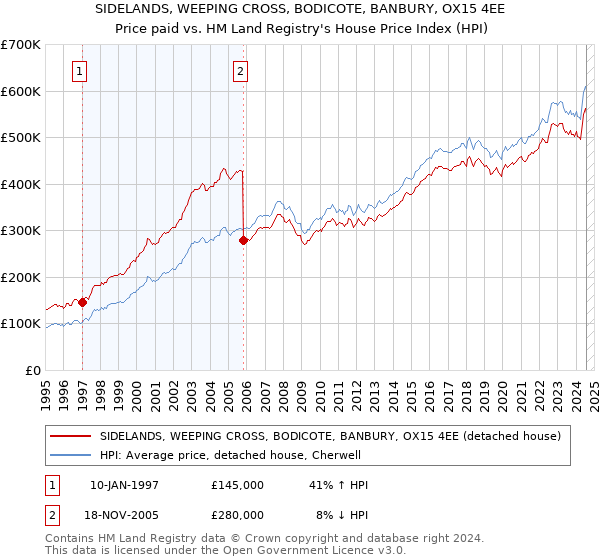 SIDELANDS, WEEPING CROSS, BODICOTE, BANBURY, OX15 4EE: Price paid vs HM Land Registry's House Price Index