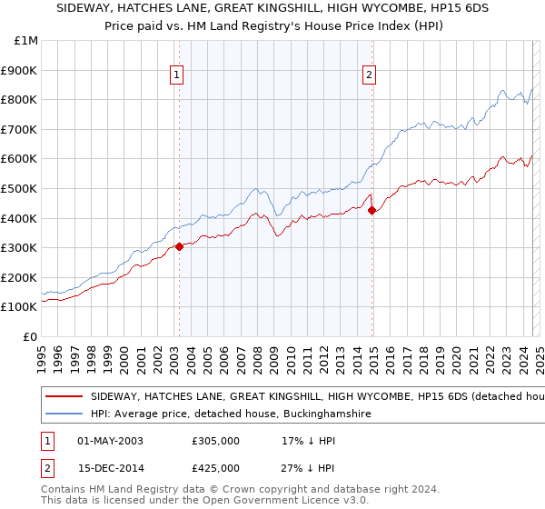 SIDEWAY, HATCHES LANE, GREAT KINGSHILL, HIGH WYCOMBE, HP15 6DS: Price paid vs HM Land Registry's House Price Index