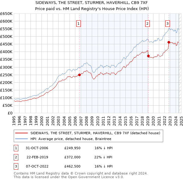 SIDEWAYS, THE STREET, STURMER, HAVERHILL, CB9 7XF: Price paid vs HM Land Registry's House Price Index