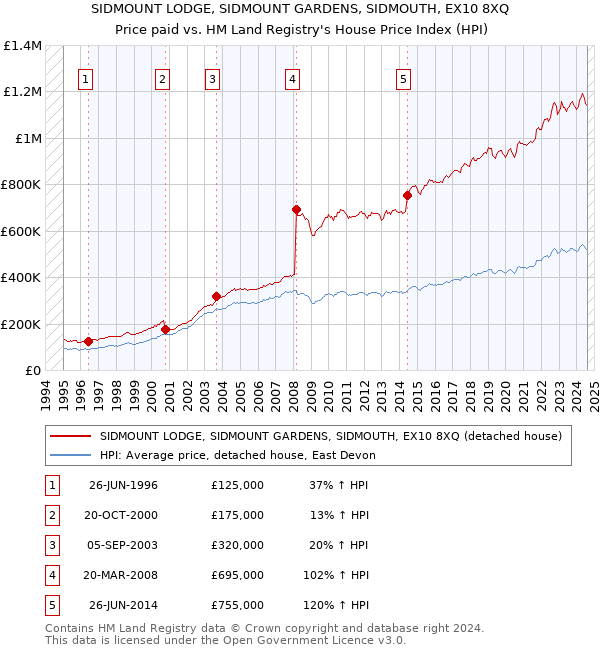 SIDMOUNT LODGE, SIDMOUNT GARDENS, SIDMOUTH, EX10 8XQ: Price paid vs HM Land Registry's House Price Index