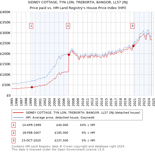 SIDNEY COTTAGE, TYN LON, TREBORTH, BANGOR, LL57 2NJ: Price paid vs HM Land Registry's House Price Index