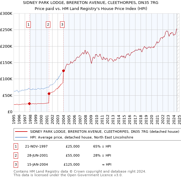 SIDNEY PARK LODGE, BRERETON AVENUE, CLEETHORPES, DN35 7RG: Price paid vs HM Land Registry's House Price Index