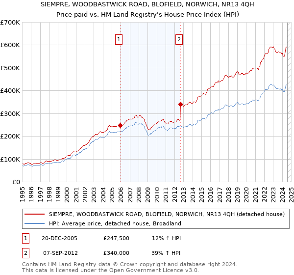 SIEMPRE, WOODBASTWICK ROAD, BLOFIELD, NORWICH, NR13 4QH: Price paid vs HM Land Registry's House Price Index