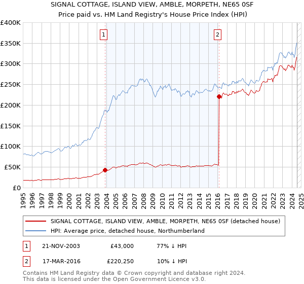 SIGNAL COTTAGE, ISLAND VIEW, AMBLE, MORPETH, NE65 0SF: Price paid vs HM Land Registry's House Price Index