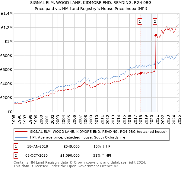 SIGNAL ELM, WOOD LANE, KIDMORE END, READING, RG4 9BG: Price paid vs HM Land Registry's House Price Index