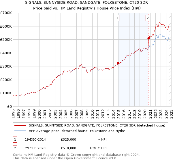 SIGNALS, SUNNYSIDE ROAD, SANDGATE, FOLKESTONE, CT20 3DR: Price paid vs HM Land Registry's House Price Index