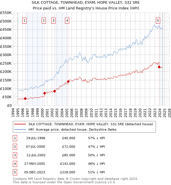 SILK COTTAGE, TOWNHEAD, EYAM, HOPE VALLEY, S32 5RE: Price paid vs HM Land Registry's House Price Index